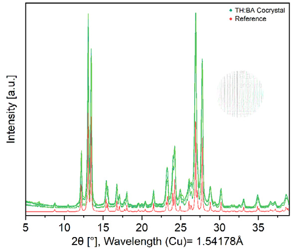 XRD pattern after co-crystal formation of theophylline and benzamide after 60 minutes of grinding in the MM 400 compared to a simulated reference. Results presented by experiments conducted by Dominik Al-Sabbagh.1