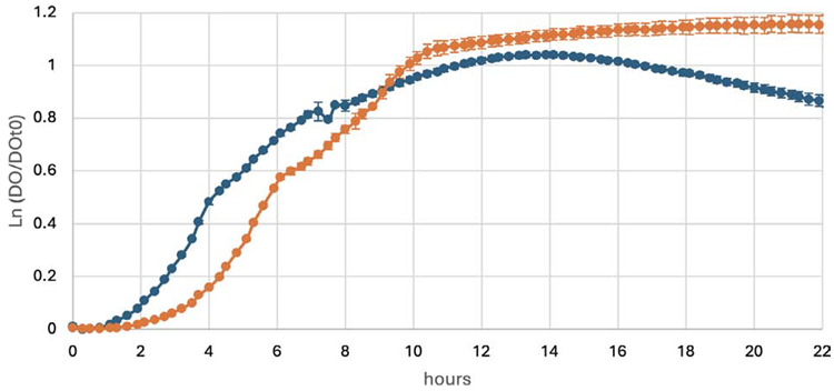 Growth curves of prokaryote A at 28 °C, with continuous (orange) or intermittent (blue) shaking. Shown are the means of triplicate wells, with error bars representing standard deviation. Continuous: Mean Vmax = 3.751 mU/min, calculated using 8 points with mean R2 = 0.996; CV (Vmax) = 1.3%. Intermittent: Mean Vmax = 3.737 mU/minute calculated using eight points with mean R2 = 0.996; CV (Vmax) = 3.8%.