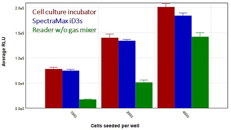 Comparison of cell viability after three days of incubation in a cell culture incubator (red), SpectraMax iD3s reader with SpectraMax aer gas mixer (blue), and a SpectraMax reader without a gas mixer (green). Data shown here were generated using the CellTiter-Glo assay