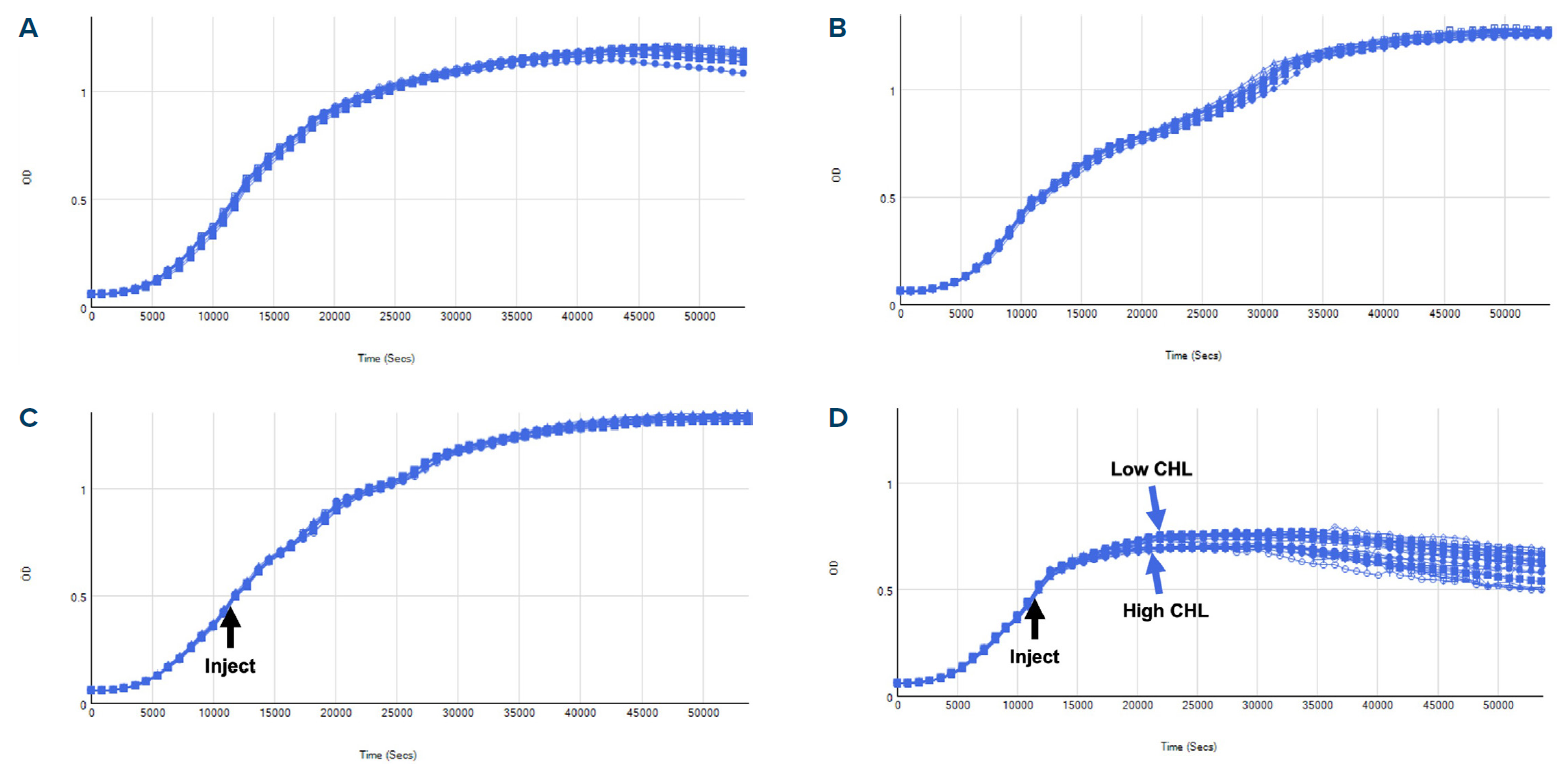 Kinetic traces of replicate wells. A, control; B, glucose added at time zero; C, glucose added by injector at mid-log phase; D, high or low concentration of chloramphenicol (CHL) added by injector at mid-log phase of growth