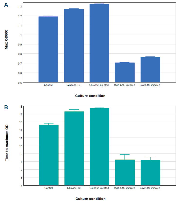 Raw kinetic growth curve data with calculations applied using the data reduction function in SoftMax Pro software. Results for different culture conditions were plotted: A, maximum OD600 reached during the kinetic read; B, time required (hours) to reach maximum OD600