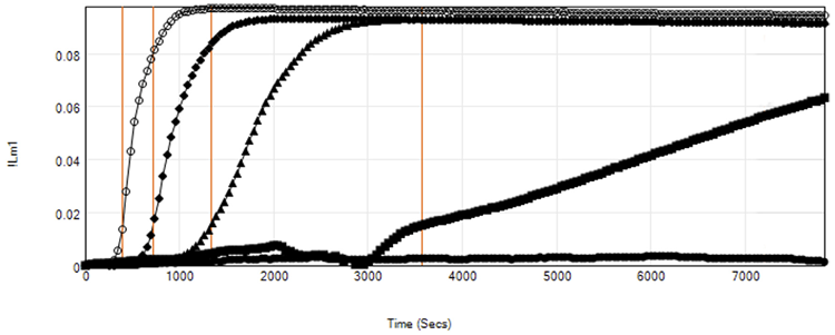 Kinetic traces of representative standards for the PYROSTAR ES-F/Plate assay. Vertical red lines indicate onset times (onset OD = 0.015). Data were generated using a ‘slow’ plate definition that ensures smooth kinetic data