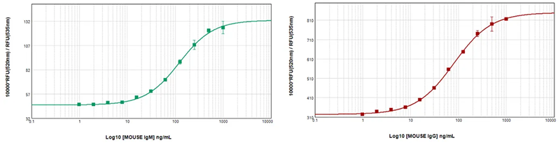 Mouse IgM (green) and IgG (red) calibration curves in a multiplex assay. The curves were generated and measured in the same wells. The Y-axis reflects the TR-FRET ratio as calculated in the Methods section. Both curves showed R2 = 0.999 and CV% ≤5% for all replicates. Both curves showed parameter independence of at least 0.9, demonstrating a good fit.
