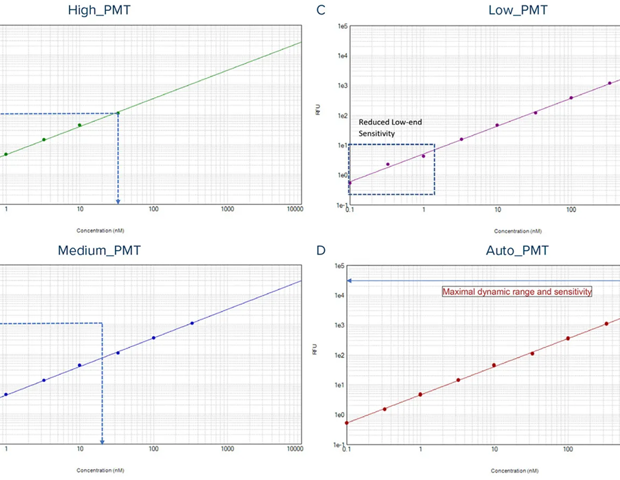 Automated PMT Gain for More Reliable Assay Data