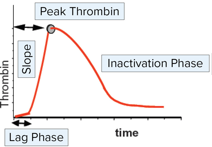TGA curve and phases of clot formation. Lag Phase: phase from the time point when the TGA trigger reagent, including CaCl2, is added until the first burst in thrombin formation. Peak Height: two different parameters are calculated: Peak Thrombin: maximal concentration of thrombin generated. Time to Peak: time at the highest concentration of generated thrombin (peak of Thrombin). Slope: steepest rate of thrombin formation per minute, calculated by the evaluation file as velocity index. AUC: area under the curve representing the endogenous thrombin potential.