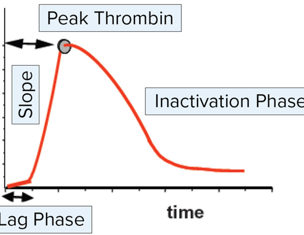 Streamlining Thrombin Generation Analysis