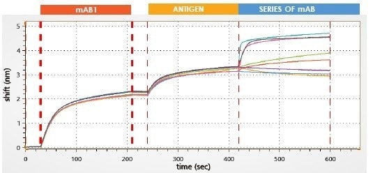 Gator® Prime: Biolayer Interferometry