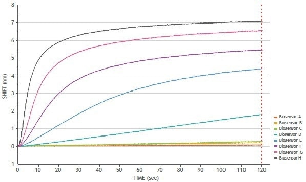 Gator® Prime: Biolayer Interferometry