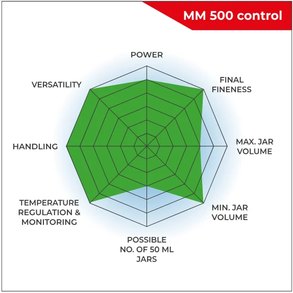 MM 500 control qualities