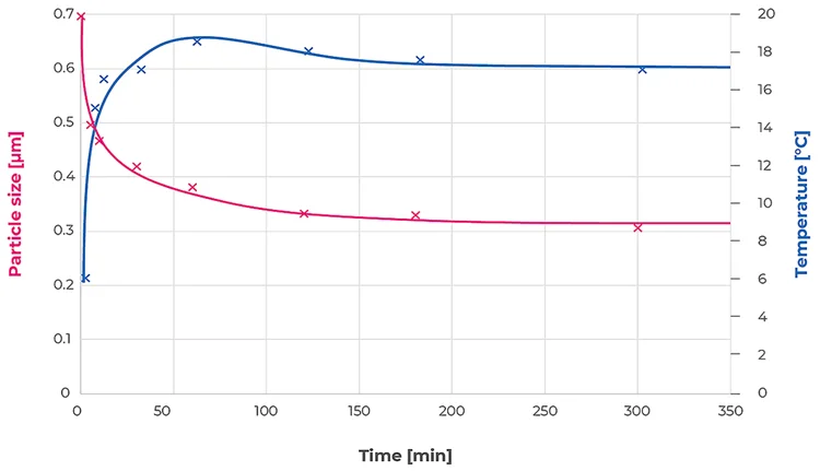 Particle size and temperature development for TiO2 in a wet grinding process with 30 Hz and 2 × 125 ml jars.