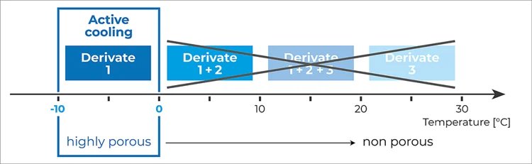 By keeping the temperature below 0 °C, the formation of non-porous zeolitic metal organic compound is inhibited.