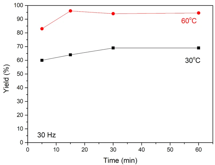 By increasing the temperature during synthesis, the yield of a metal organic compound can be increased.