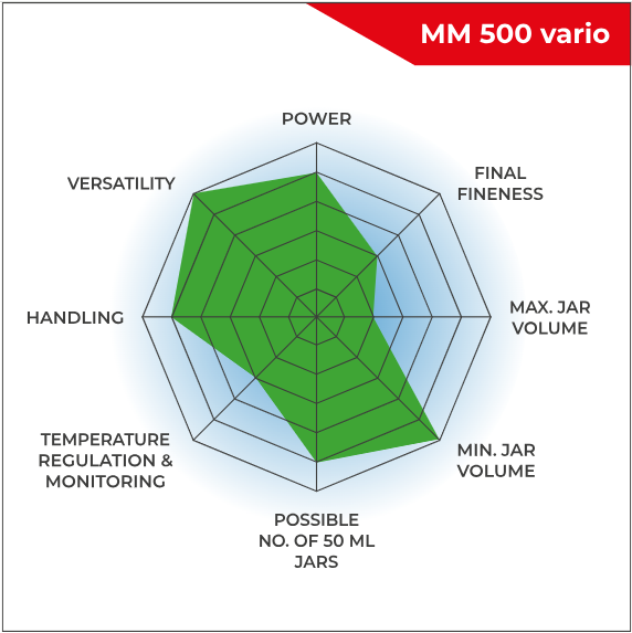 Attributes of the MM 500 vario