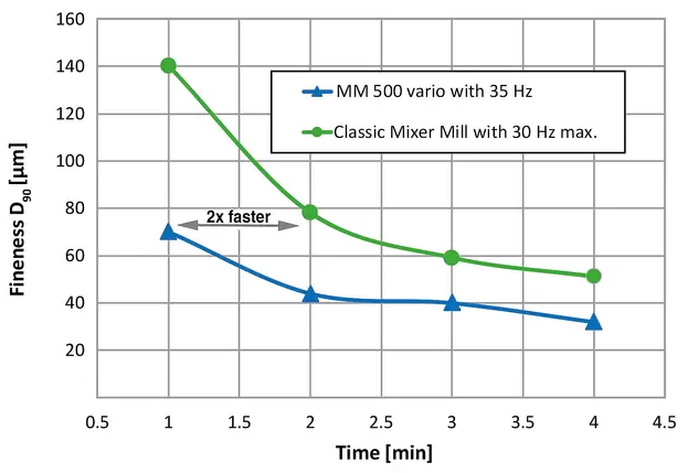 Mixer Mill MM 500 vario - For sample preparation