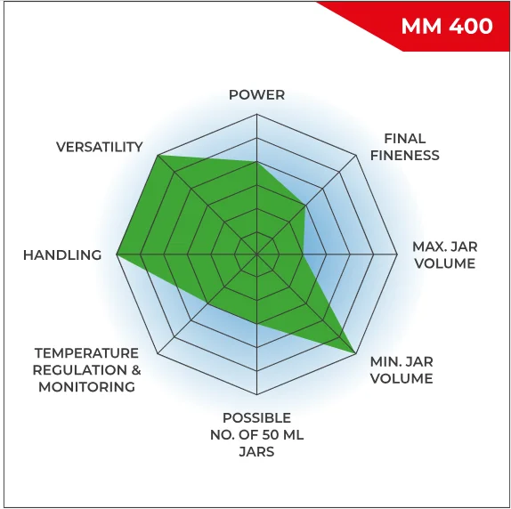 Features of the MM 400