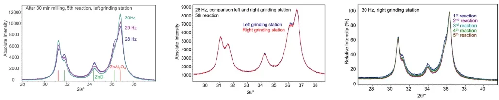 XRD patterns after the mechanochemical reaction γ-Al2O3 + ZnO -> ZnAl2O4: Left: Grinding at 28 Hz, 29 Hz, and 30 Hz, results after the fifth reaction. Middle: Comparison of the left and right grinding stations at 28 Hz, fifth reaction each. Right: Reaction one to five ata 30 Hz, right grinding station. Results presented by the group of Claudia Weidenthaler