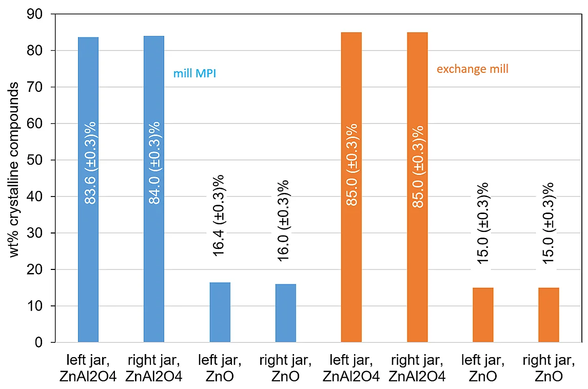 Almost identical results (weight % of educts and product) and reproducibility are obtained with a different MM 400 device
