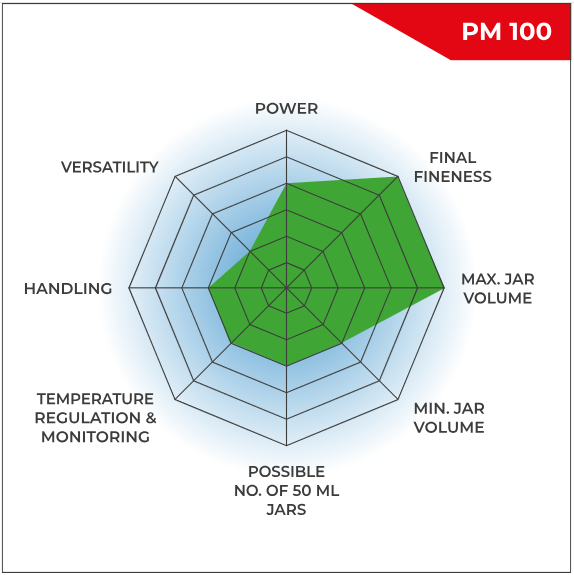 Features of the PM 100