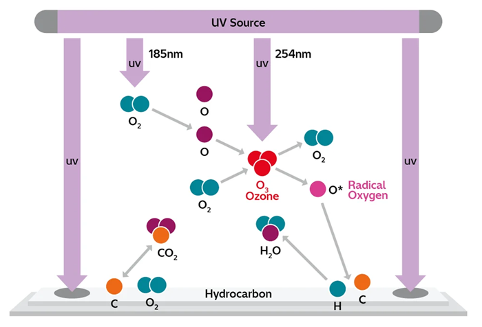 ZoneSEM II: A UV/Ozone Based Sample Cleaner