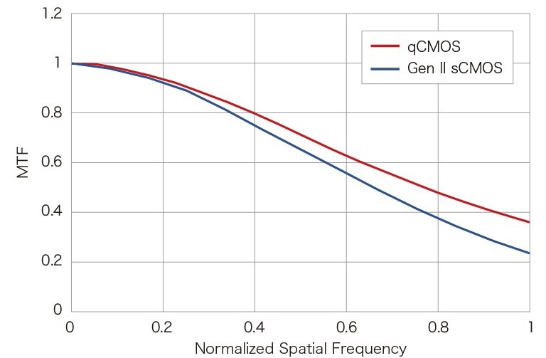 Modulation Transfer Function (MTF) is a type of resolution evaluation. It is the value of how accurately the contrast of an object can be reproduced