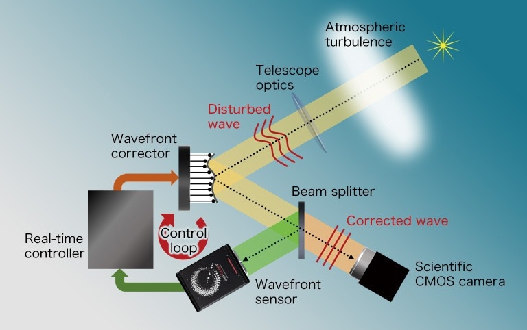 Wavefront correction by adaptive optics.