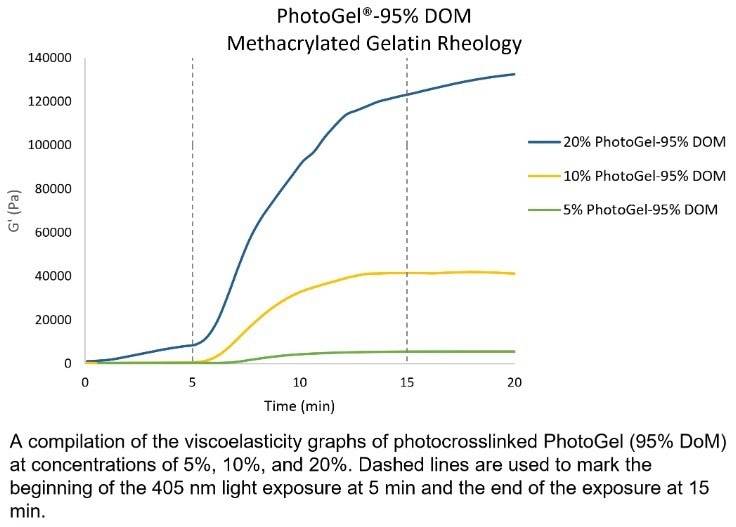 PhotoGel® ~95% DOM