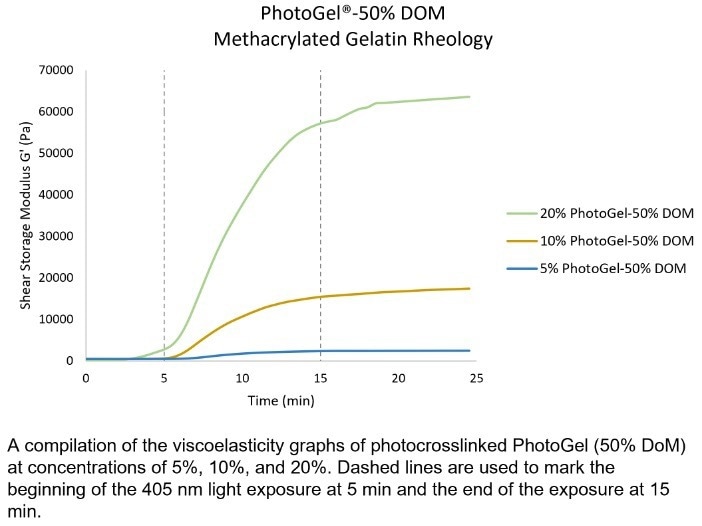 PhotoGel® 50% DOM