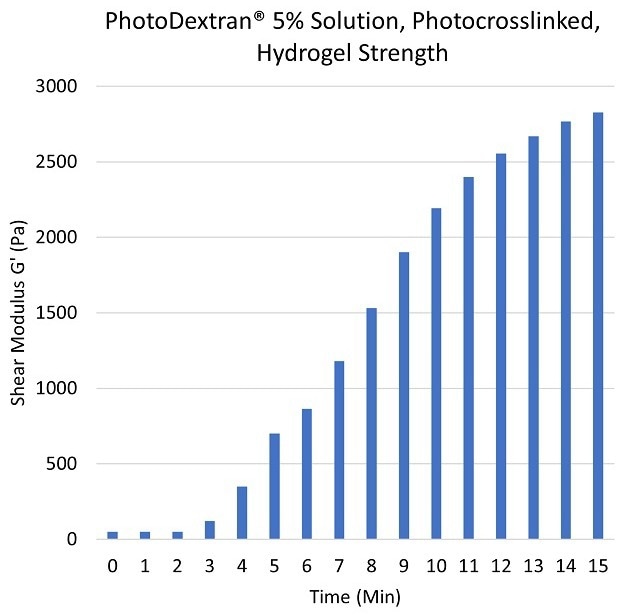 PhotoDextran®