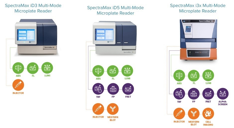 SpectraMax® iSeries Microplate Readers for any Application