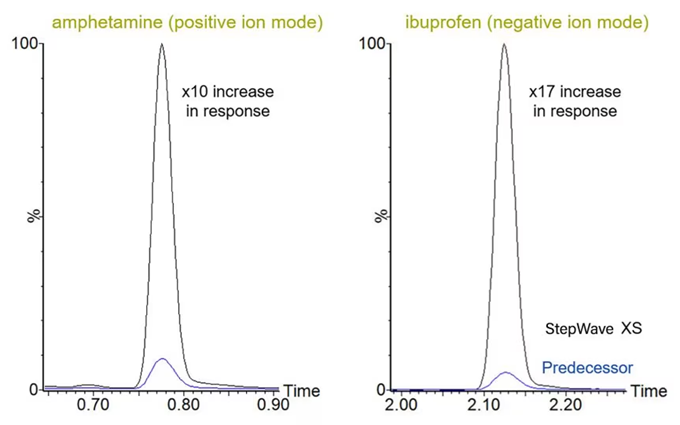 Xevo G3 QTof provides significant increase in sensitivity for challenging labile compounds.