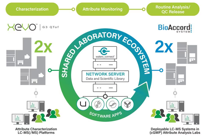 waters_connect supports deployment of compliance-ready LC-MS workflows throughout development and into production and QC lab environments
