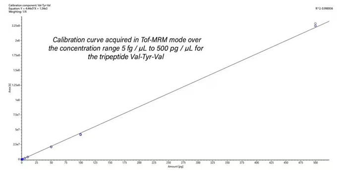 Demonstrating 5 orders of linear dynamic range in Tof-MRM mode.