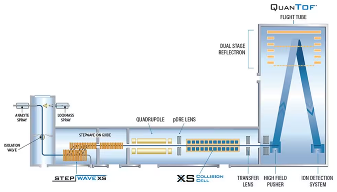 Minimize contamination and increase uptime with optimized ion optics.