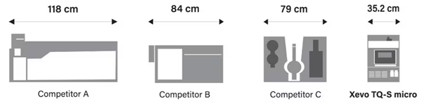 With benchspace at a premium, choose an instrument designed to maximize performance per square inch.