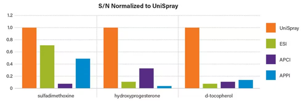 UPLC/MRM data on Xevo TQ-XS with UniSpray ion source showing improved sensitivity for three compounds that would typically require a change in ionization technique for optimal analysis.