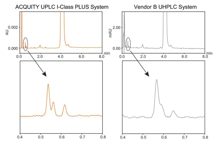 In this example, the impurity analysis of tetracaine was run under the same conditions on the ACQUITY UPLC I-Class PLUS System (system band spread of 4 µL) and a UHPLC system (system band spread of 20 µL). Significantly better resolution was achieved on the ACQUITY UPLC I-Class PLUS System.