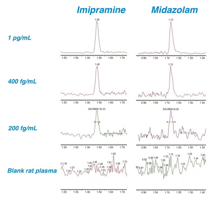 A high sensitivity UPLC-MS/MS bioanalytical methodology for the quantification of midazolam and imipramine in rat plasma using the Xevo TQ Absolute Tandem Quadrupole Mass Spectrometer in combination with an ACQUITY UPLC I-Class PLUS System.