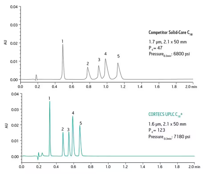 By pairing the ultra-low dispersion ACQUITY UPLC I-Class PLUS System with high-efficiency CORTECS Columns, you’ll achieve new levels of UPLC performance. These 1.6 µm columns deliver exceptional levels of efficiency, performance, and throughput, resulting in narrower peaks and higher peak capacity.