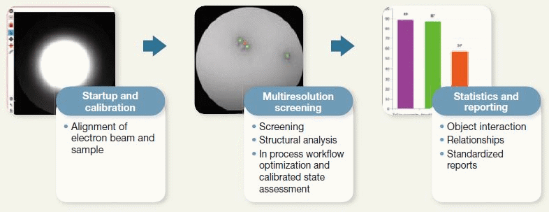 Features of Automation of Microscope Operation and Image Analysis.