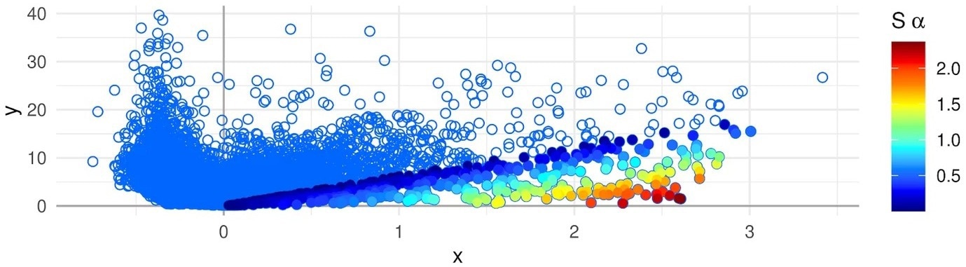 A new technique eases identification of cell-type-specific genes in single-cell data