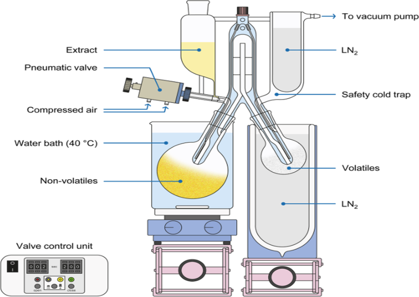 Researchers succeed in automating an established method for the isolation of volatile food ingredients