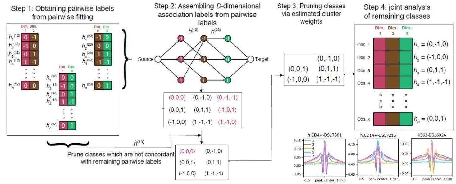Statistical methodology uncovers changes in genomic data