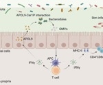 New Mechanism for Selective Host-Microbe Communication in the Gut